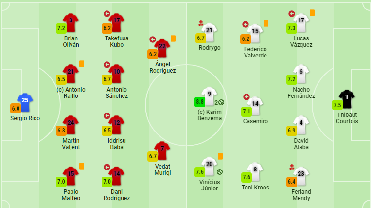 西甲：皇马3-0大胜领先10分 射手王1传2射后伤退 王牌进球造点