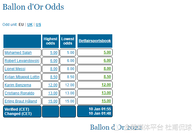 金球奖赔率如何 英超1亿巨星领跑梅西第3