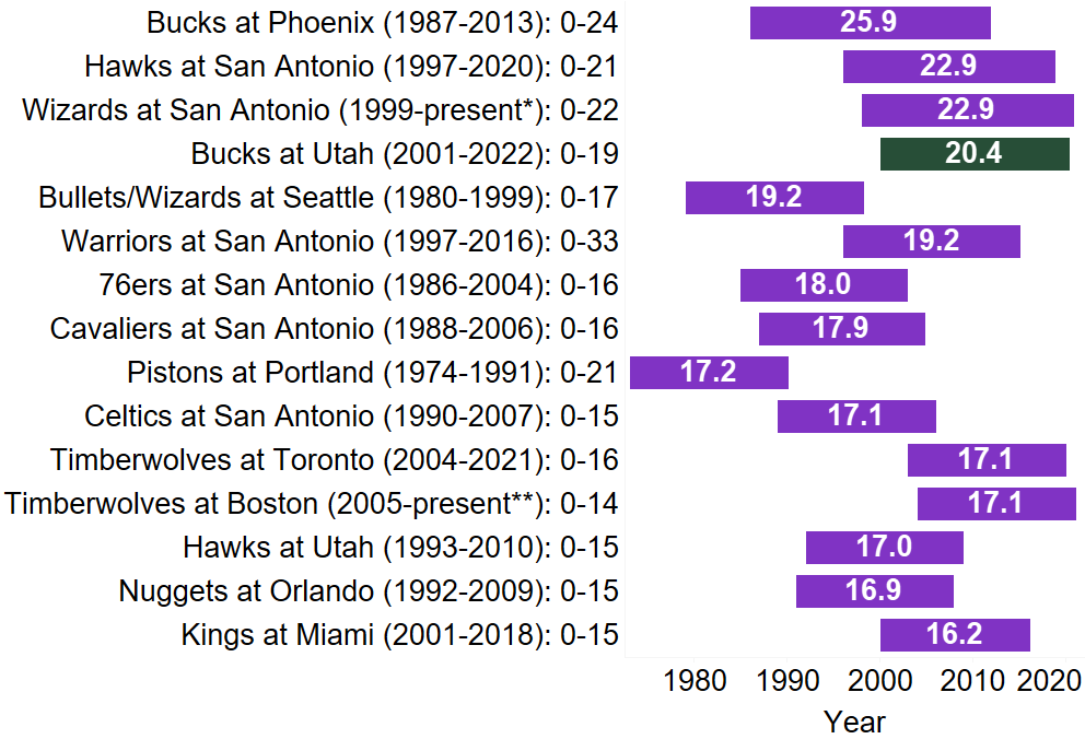 雄鹿拿到爵士队一血 自2001年来首次击败爵士