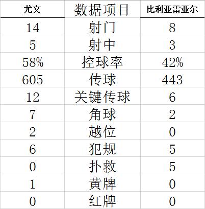 欧冠尤文0-3不敌比利亚雷亚尔 西班牙双国脚进球