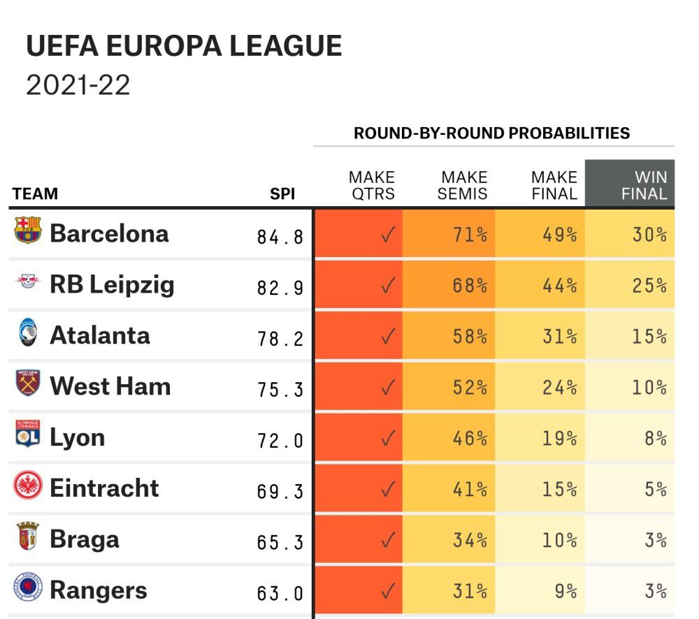 欧联杯巴萨夺冠几率高达30% 三大竞争对手夺冠几率曝光