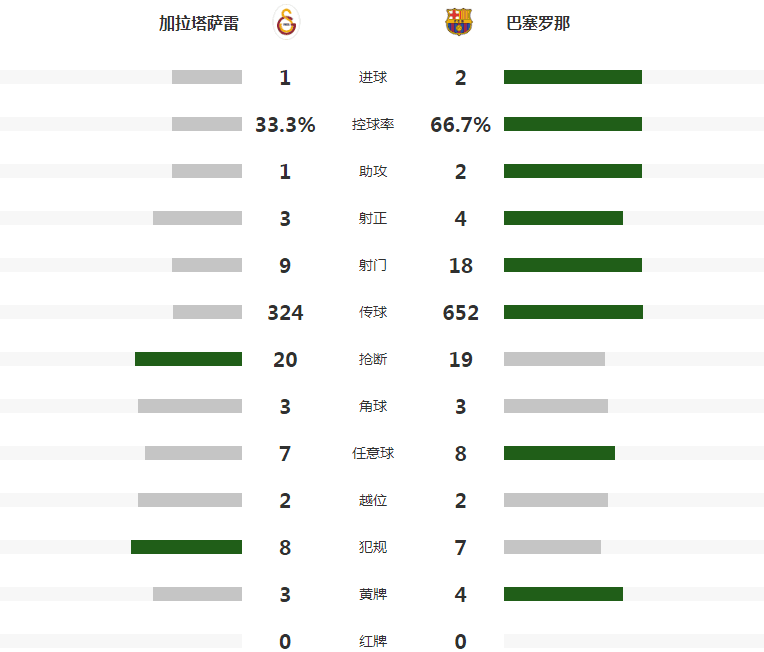 巴萨2-1逆转晋级8强 奥巴梅扬10场7球