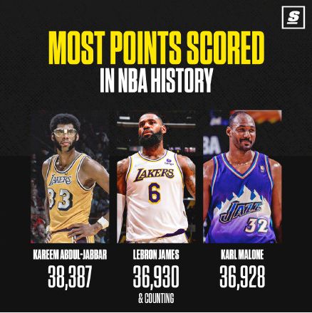 NBA官方等为詹姆斯送上祝贺 有望下赛季超越贾巴尔登顶