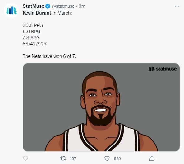 杜兰特三月场均30 媒体惊叹不是地球人