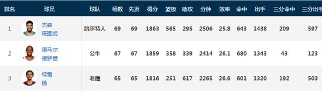 詹姆斯超恩比德登顶冲最老得分王 同日两榜易主