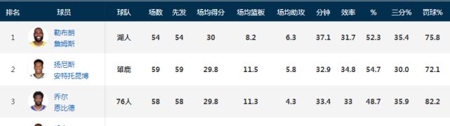 詹姆斯超恩比德登顶冲最老得分王 同日两榜易主