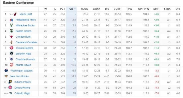 东西部排名最新 湖人升回西部第9