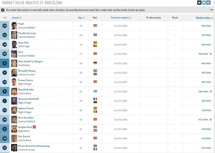 巴萨身价部分更新阿劳霍升至4000万欧元 加维涨至6000万欧元