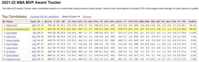 MVP到底花落谁家 字母哥和恩比德约基奇中决出胜负