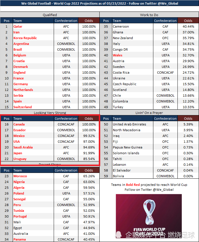 世预赛出线日 7队或挺进世界杯