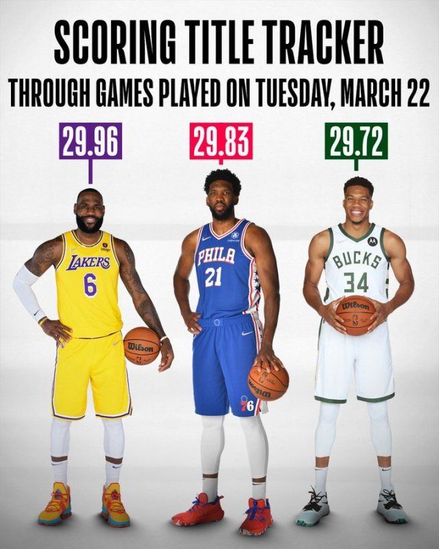 詹姆斯因左膝疼痛缺席 不会在76人比赛中上场