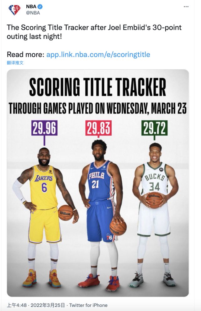 哈登称赞马克西 得分王竞争现状出炉