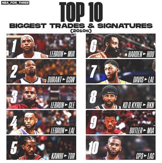 美媒评十佳转会 杜兰特裸签勇士第二