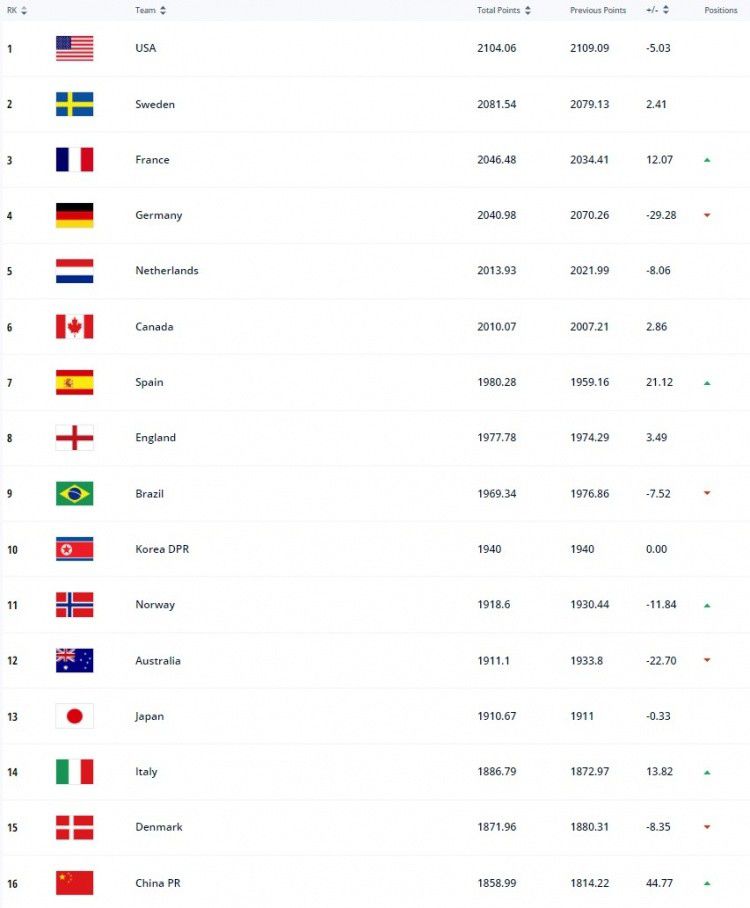 FIFA公布最新女足世界排名 中国女足上升3名至第16