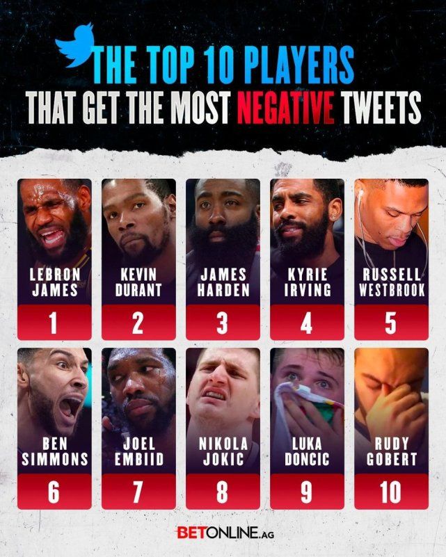 美媒公布近30天社媒NBA负面信息排名 詹姆斯第一杜兰特第二