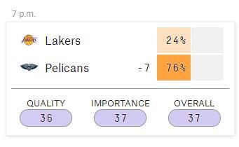 湖人战鹈鹕胜率仅剩24% 詹姆斯伤情或将成最大变数