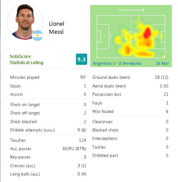 梅西获全场最高9.3评分   7次射门3次射正1次进球