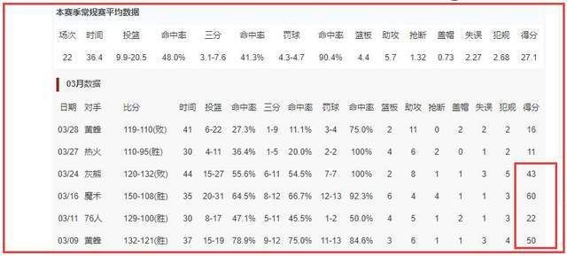 欧文被豁免后持续低迷 完全不在状态