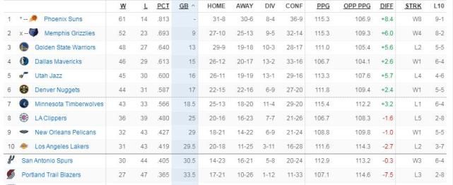 湖人队季后赛概率仅4% 马刺8战3弱旅湖人8战1弱旅