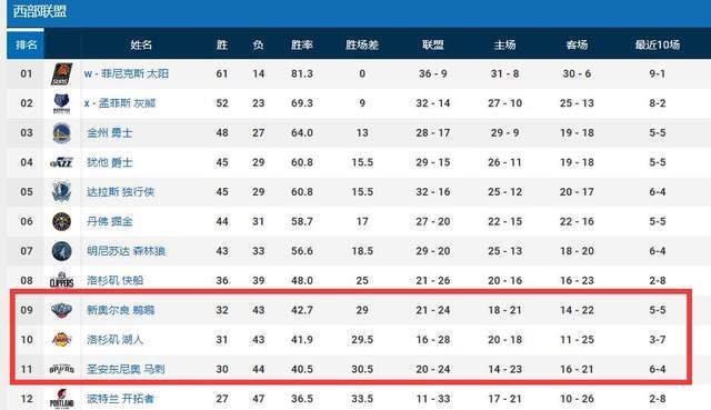 湖人浪费了大好机会 詹姆斯带伤轰39+9+5仍被黑