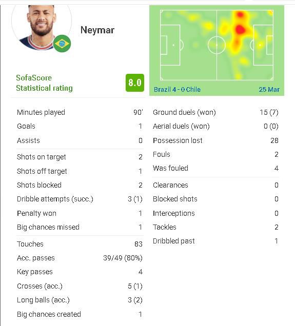 巴黎三球星回国家队都进球且两位获最佳 球迷认为是主教练问题