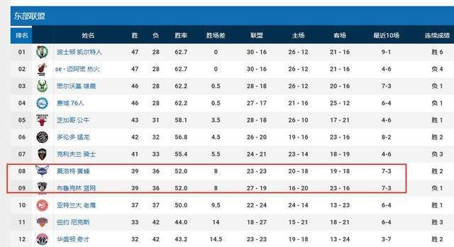 欧文被豁免后持续低迷 完全不在状态