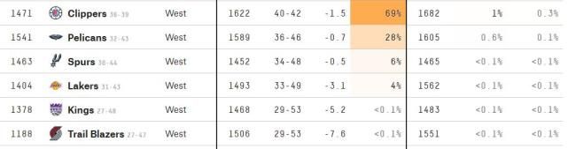 湖人队季后赛概率仅4% 马刺8战3弱旅湖人8战1弱旅