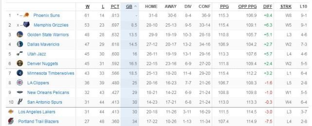 湖人附加赛概率仅剩32.1% 全队的球员也非常的沮丧