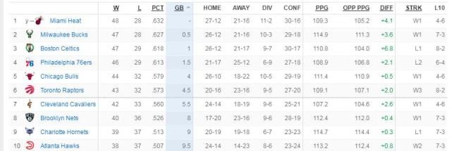 德罗赞32+7成乔丹后首人 末节7中6成救世主
