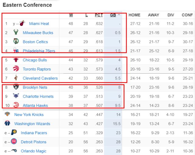 雄鹿升至第二76人跌至第四 篮网守住东部第八