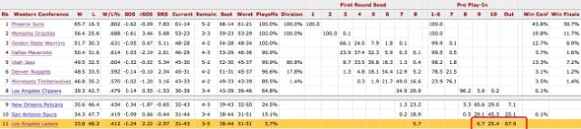 湖人附加赛概率仅剩32.1% 全队的球员也非常的沮丧