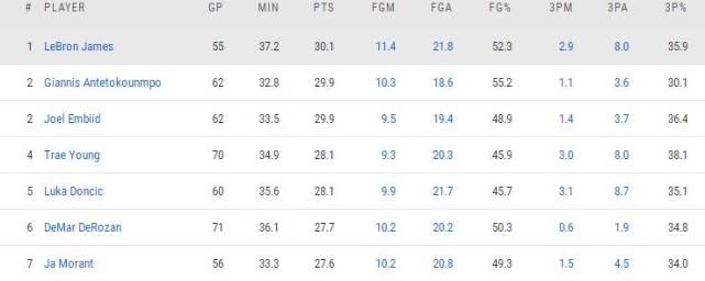 詹姆斯尝试在对阵鹈鹕时复出 戴维斯确定在对阵鹈鹕复出