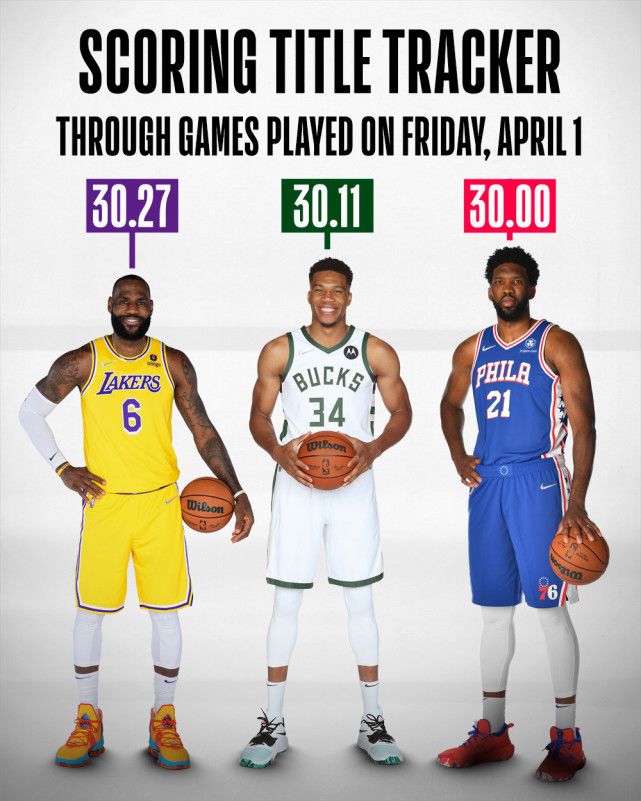 詹姆斯扩大优势到0.16分 官网更新得分王之争 