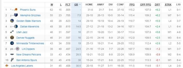 穆雷缺席马刺仍大胜 詹姆斯与戴维斯将一同复出