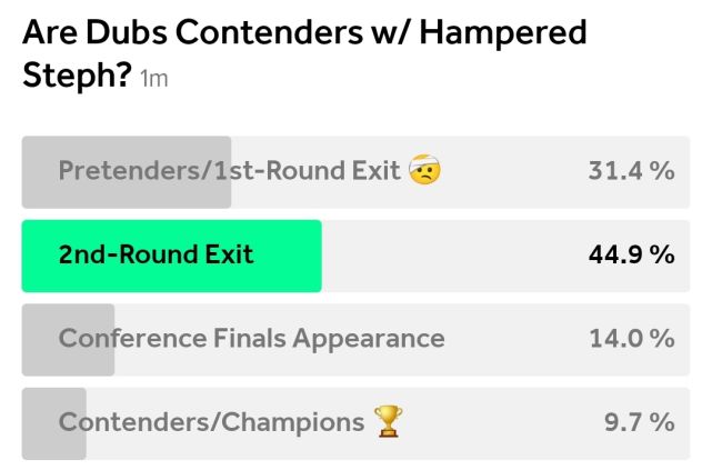 库里将缺席球队余下的5场常规赛 伤势恢复的还不错