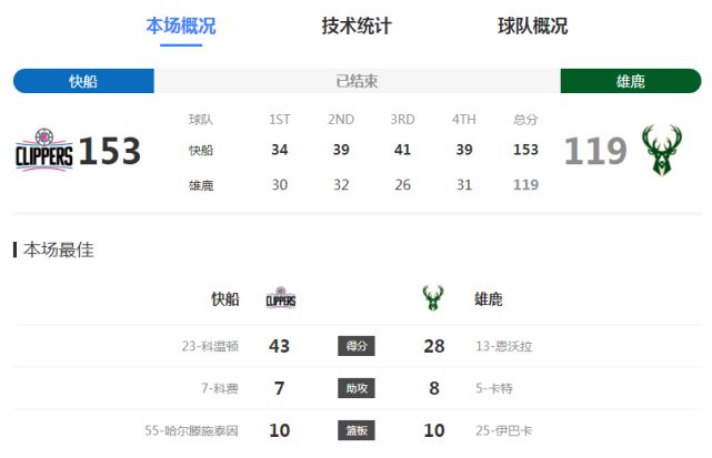 快船狂胜雄鹿 科温顿11记三分轰43分 