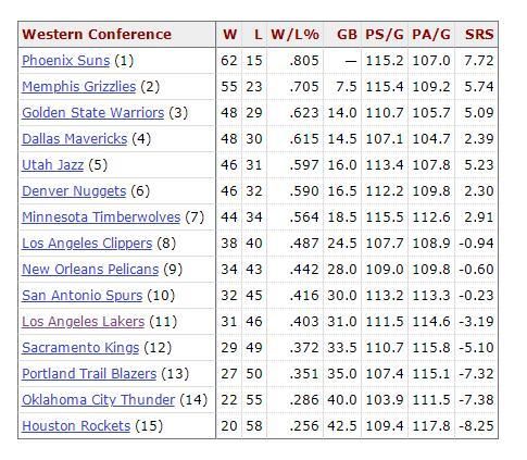祈祷马刺5战低于4胜 美媒预测湖人附加赛概率仅9% 