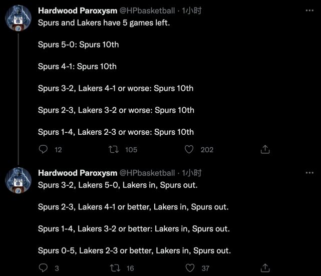 祈祷马刺5战低于4胜 美媒预测湖人附加赛概率仅9% 