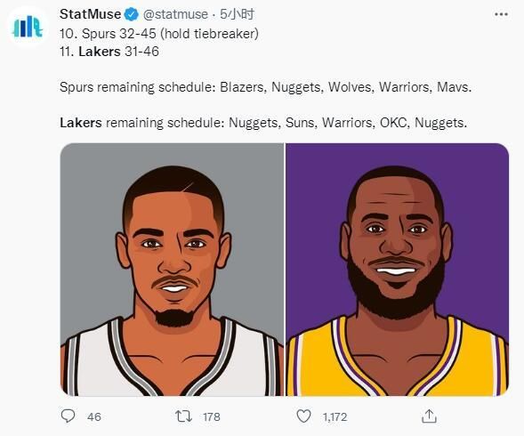 祈祷马刺5战低于4胜 美媒预测湖人附加赛概率仅9% 