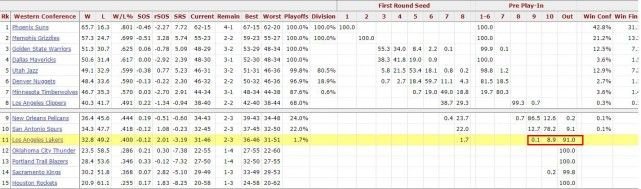 祈祷马刺5战低于4胜 美媒预测湖人附加赛概率仅9% 