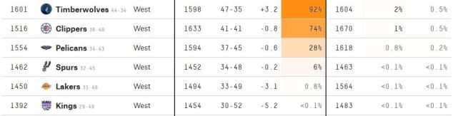 祈祷马刺5战低于4胜 美媒预测湖人附加赛概率仅9% 