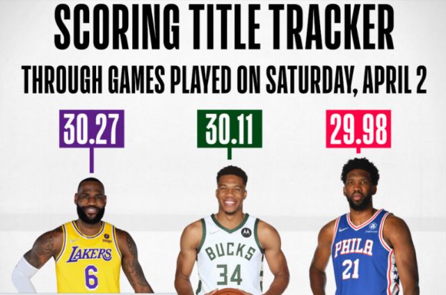 恩比德落后詹姆斯差距扩大  杜兰特轰下55分但场数不够