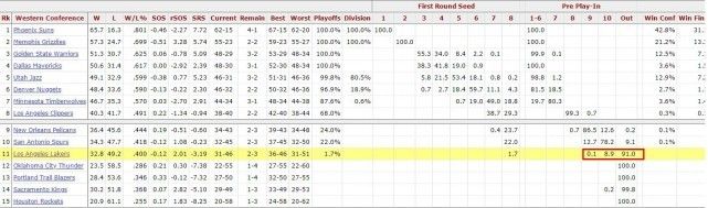浓眉表示还有希望 我们可以拿下后面的比赛