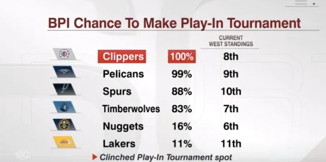 湖人仅进入附加赛概率11% 鹈鹕高达99%马刺88%