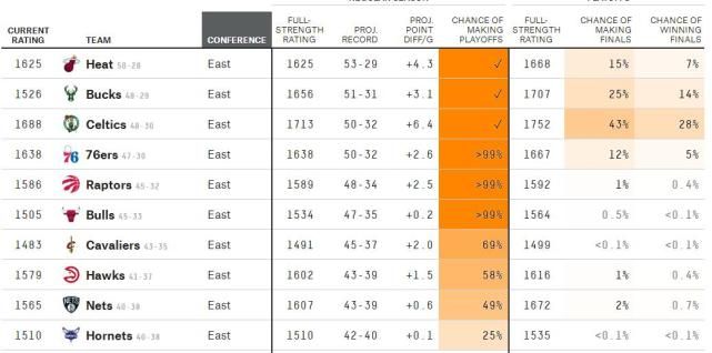 数据证欧文成双刃剑 篮网季后赛概率跌至49% 
