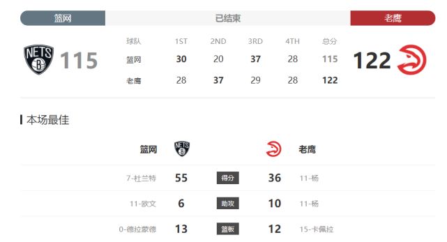 欧文杜兰特合砍86分仍输掉比赛 篮网正式确定打附加赛