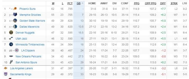马刺连胜拉开与湖人差距 湖人本赛季大概率要宣告失败了