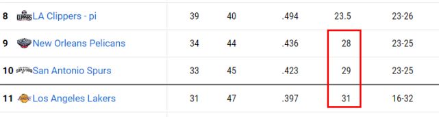 NBA解析湖人晋级附加赛条件    要比马刺多赢3场球