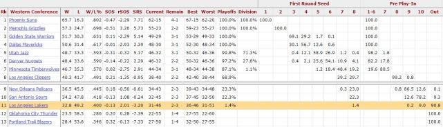 马刺连胜拉开与湖人差距 湖人本赛季大概率要宣告失败了