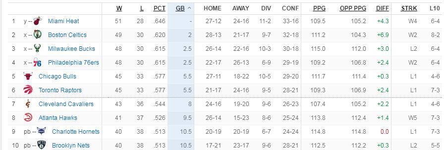 mvp最新概率出炉 太阳战局联盟第一约基奇45.2%